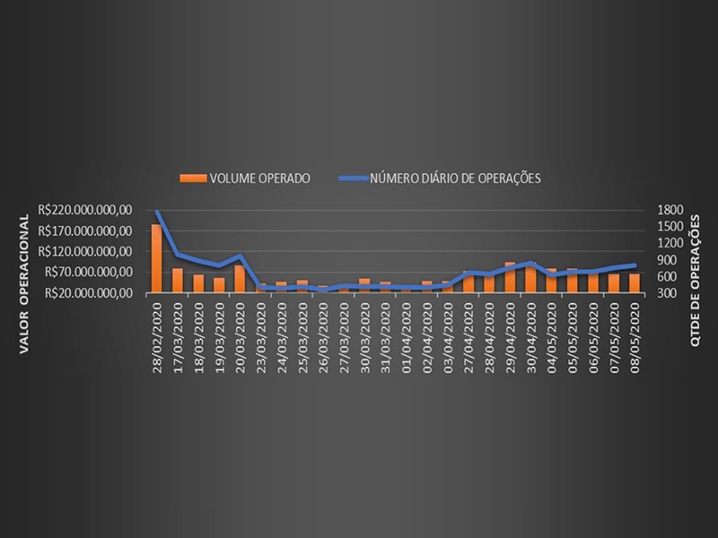 Análise do volume diário de operações nos FIDCs sob gestão da TERCON ASSET após COVID-19